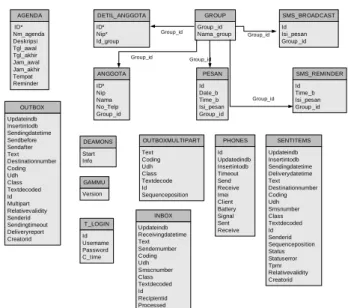 Gambar 4Struktur Data Aplikasi Penjadwalan 