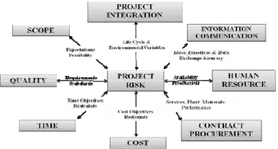 Gambar 2.4:  Integrating Risk With Other Project Management Function  Sumber : R. Max Widemen, 1992  