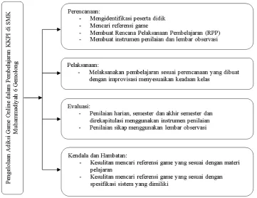Gambar 1. Bagan Pengelolaan Adiksi Game Online dalam Pembelajaran KKPI di SMK Muhammadiyah 6 Gemolong
