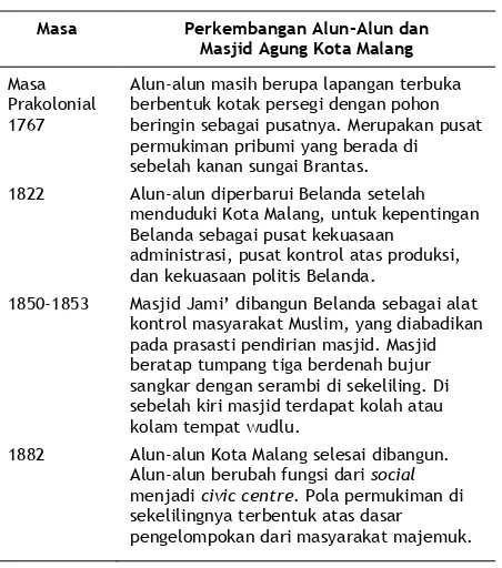 Tabel 2.  Perkembangan Alun-Alun dan Masjid Agung  Kota Malang 