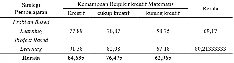 Tabel 4 Rerata Hasil Belajar Matematika dan Keampuan Berpikir Kreatif Matematis