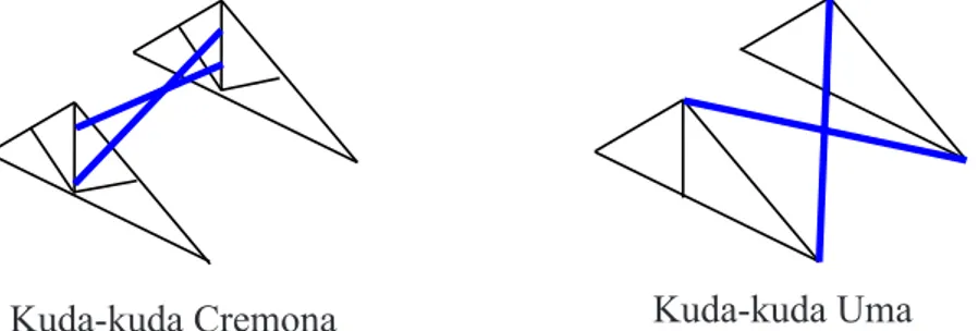 Gambar 10  Perbedaan posisi ikatan angin pada struktur kuda-kuda biasa dan kuda-kuda Uma