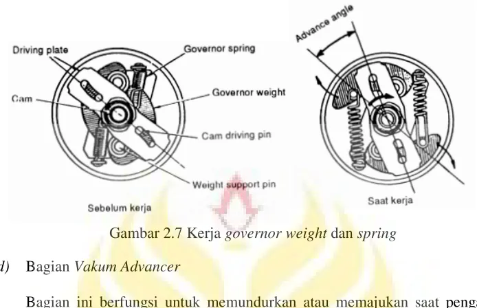 Gambar 2.7 Kerja governor weight dan spring  