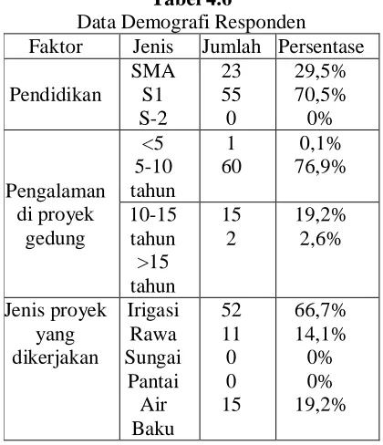 Tabel 4.6 Data Demografi Responden 