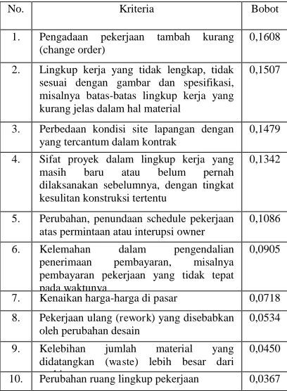 Tabel 1. Bobot Risiko Kontrak Lumpsum 