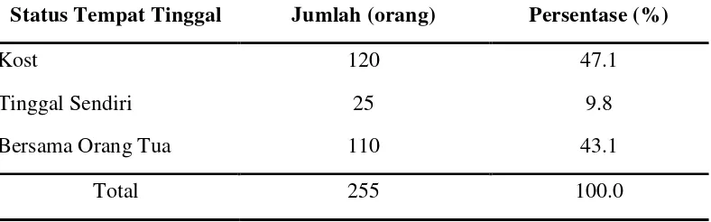 Tabel 3. Distribusi Frekuensi Karakteristik Responden Berdasarkan Lama 