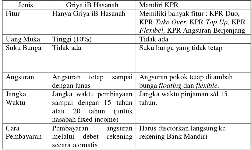 Tabel 4.5 Kelebihan dan kekurangan Mandiri KPR (Bank Mandiri) dan Griya 