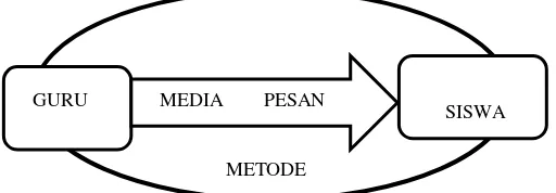 Gambar 2.1 Fungsi Media Dalam Proses Pembelajaran 