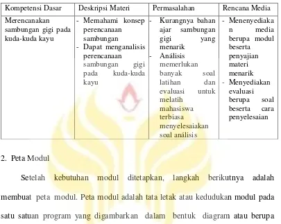 Tabel 2.1 Tabel analisis kebutuhan Modul Perencanaan Sambungan Gigi pada Kuda-kuda Kayu Daryanto (2013:8) 