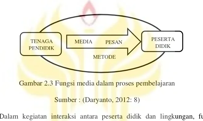Gambar 2.3 Fungsi media dalam proses pembelajaran 