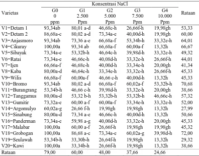 Tabel 1. Persentase hidup (%) beberapa varietas kedelai pada berbagai konsentrasi NaCl Konsentrasi NaCl 