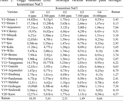 Tabel 2. Tinggi tanaman (cm)  beberapa varietas kedelai pada berbagai konsentrasi NaCl 
