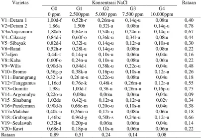 Tabel 4. Volume Akar (ml)  beberapa varietas kedelai pada berbagai konsentrasi NaCl Varietas Konsentrasi NaCl Rataan 