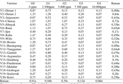 Tabel 5. Jumlah Daun beberapa varietas kedelai pada berbagai konsentrasi NaCl Konsentrasi NaCl 