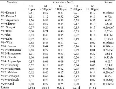 Tabel 6. Bobot basah akar (g) beberapa varietas kedelai pada berbagai konsentrasi NaCl 