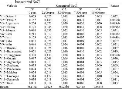Tabel 7. Bobot kering akar (g)  beberapa varietas kedelai pada berbagai konsentrasi NaCl 