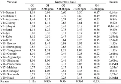 Tabel 8. Bobot basah tajuk (g) beberapa varietas kedelai pada berbagai konsentrasi NaCl 