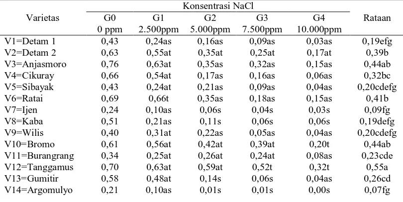 Tabel 9. Bobot kering tajuk (g) beberapa varietas kedelai pada berbagai konsentrasi NaCl Konsentrasi NaCl 