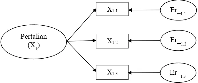 Gambar 3.1 : Model pengukuran Faktor pertalian _