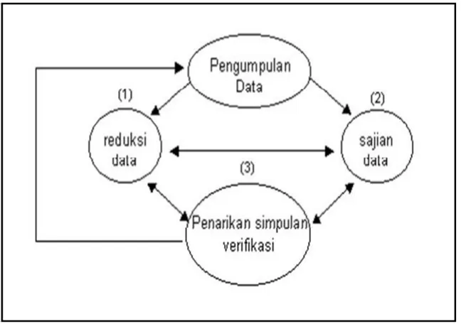 Gambar 1. Model Analisis Interaktif Menurut Milles & Hubeman (2002: 20).