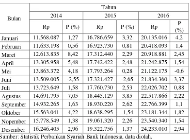 Tabel 4.1 Data Dana Pihak Ketiga 2014-2016 (Dalam Jutaan) 