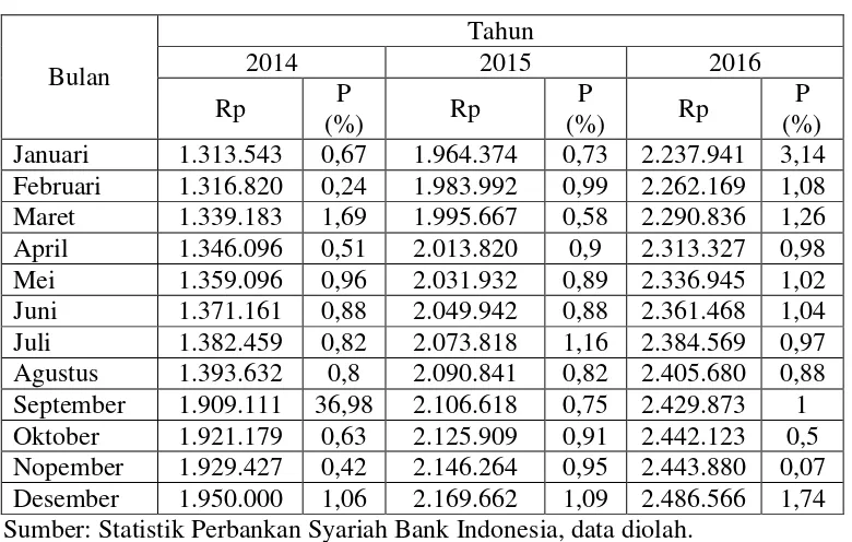 Tabel 4.3 Data Modal 2014-2016 (Dalam Jutaan) 