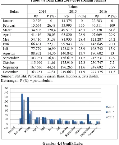 Tabel 4.4 Data Laba 2014-2016 (Dalam Jutaan) 