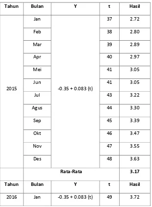 Tabel 4.3 Hasil Peramalan ROA tahun 2015 