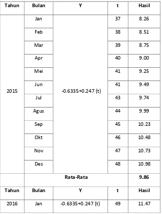 Tabel 4.5 Hasil Peramalan ROE tahun 2015-2019 