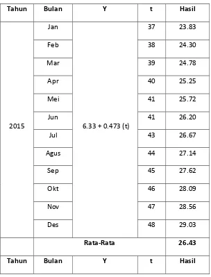 Tabel 4.7 Hasil Peramalan NPM tahun 2015-2019 
