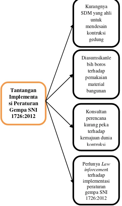 Gambar 3.3. Tantangan Implementasi peraturan Gempa SNI 1726:2012 