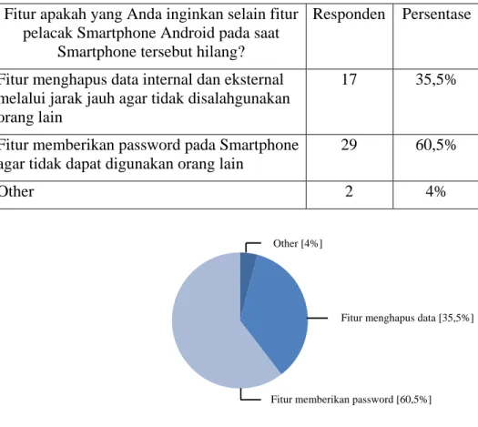 Tabel 3.7 Pemilihan Fitur Tambahan pada Aplikasi Pelacak Smartphone  Android 
