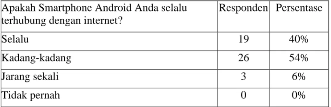 Tabel 3.8 Tingkat Konektivitas Smartphone Android dengan Internet 