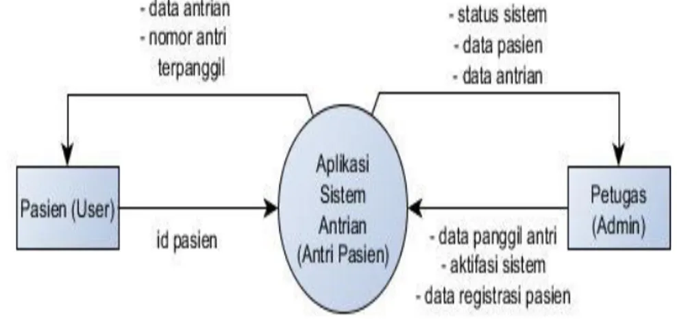 Gambar 2. Diagram Konteks Aplikasi 