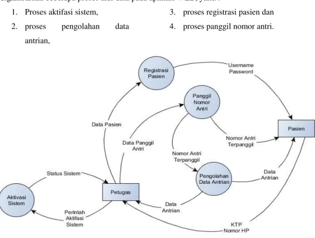 Gambar 4. Data Flow Diagram Aplikasi Web 