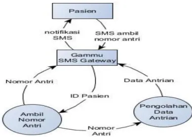 Gambar 8. Data Flow Diagram Aplikasi SMS Gateway 