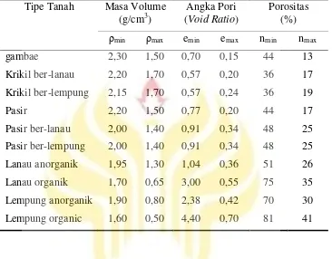 Tabel 2.1 Pengaruh tipe tanah terhadap nilai density, void ratio, and porosity 