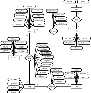 Gambar 3.3  Entity Relationship Diagram 