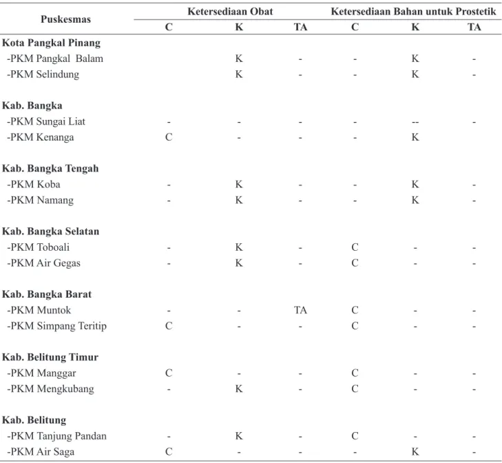Tabel  3. Ketersediaan Obat dan Bahan untuk Prostetik di Provinsi Bangka Belitung Tahun 2011