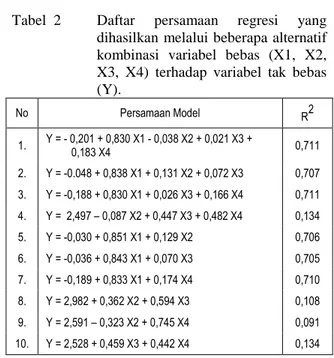 Tabel 2 Daftar persamaan regresi yang dihasilkan melalui beberapa alternatif kombinasi variabel bebas (X1, X2, X3, X4) terhadap variabel tak bebas (Y)