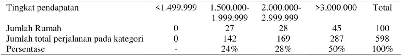 Tabel 4 Jumlah Perjalanan dari Tingkat Pendapatan (Rp)  Tingkat pendapatan  &lt;1.499.999   1.500.000-1.999.999  2.000.000- 2.999.999  &gt;3.000.000  Total  Jumlah Rumah  0  27  28  45  100 