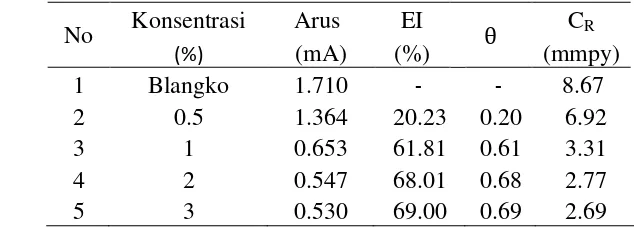 Tabel 1  Parameter korosi dan efektivitas inhibisi korosi ZDTPi 