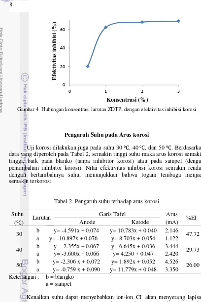 Tabel 2  Pengaruh suhu terhadap arus korosi 