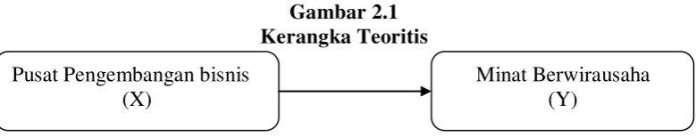 Gambar 2.1 Kerangka Teoritis 