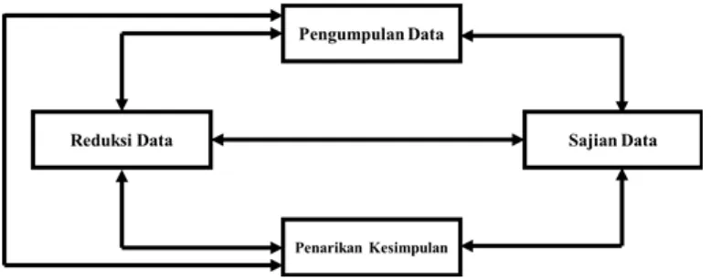 Gambar 1. Diagram Siklus Prosedur Analisis Interaktif (Sugiyono, 2010)