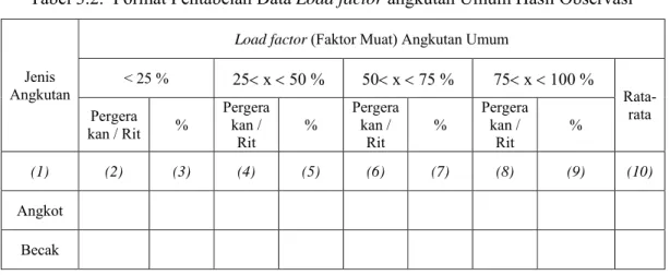 Tabel 3.2.  Format Pentabelan Data Load factor angkutan Umum Hasil Observasi 