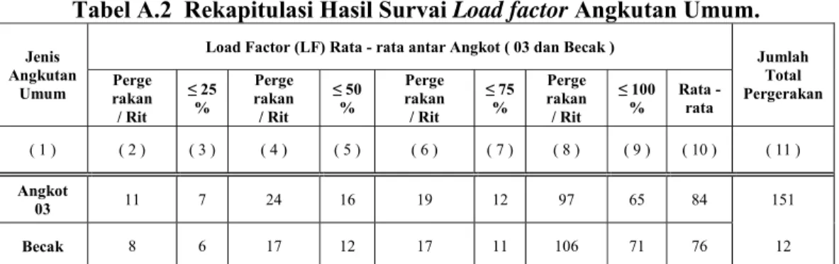 Tabel A.2  Rekapitulasi Hasil Survai Load factor Angkutan Umum.  Jenis 