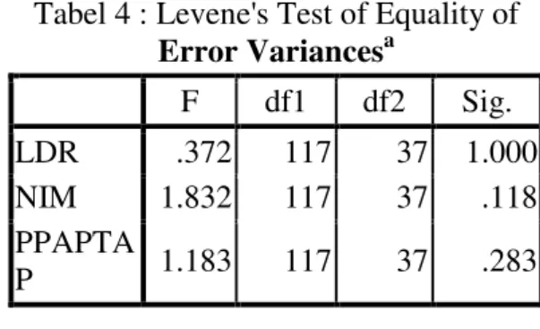 Tabel 4 : Levene's Test of Equality of 