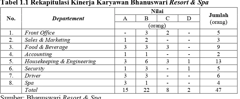 Tabel 1.1 Rekapitulasi Kinerja Karyawan Bhanuswari Resort & Spa 