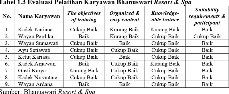 Tabel 1.3 Evaluasi Pelatihan Karyawan Bhanuswari Resort & Spa 